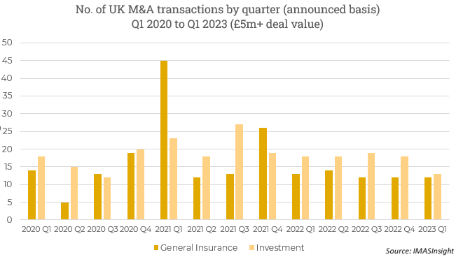 UK market monthly update chart for March 2023