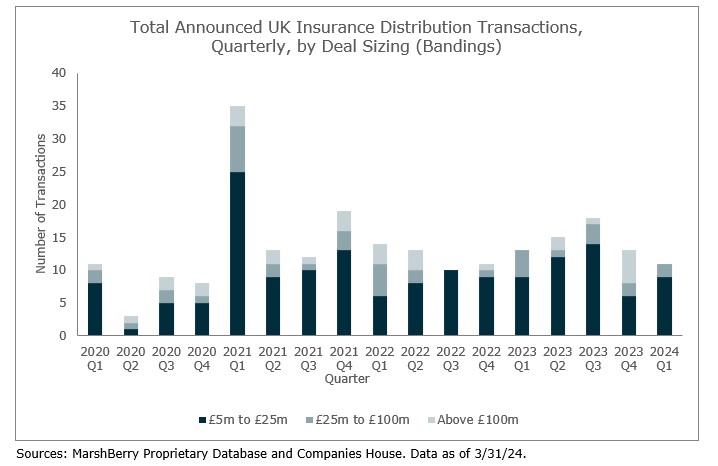 Total announced UK M&A activity amid tax policy concerns