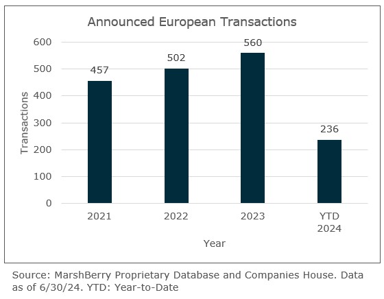 Announced European insurance M&A transactions overview