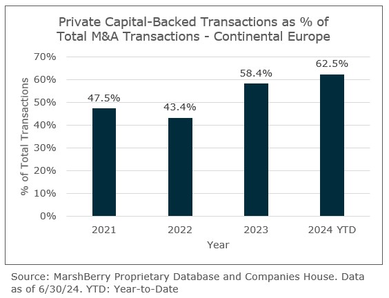 Private capital participation in European insurance M&A