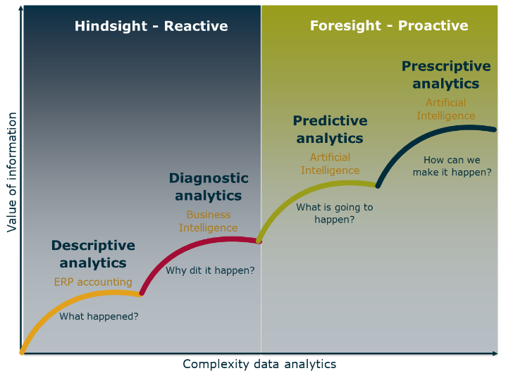 Hindsight reactive vs. Foresight proactive  