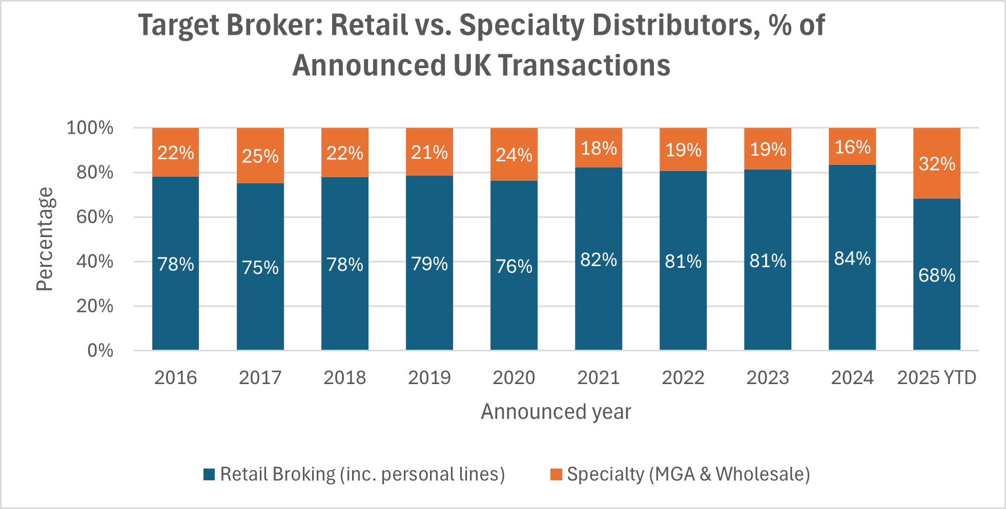 Buyer participation increases during March insurance M&A