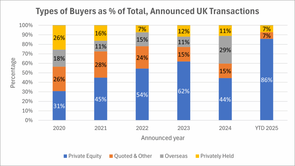 Buyer participation trends during subdued UK investment Q1