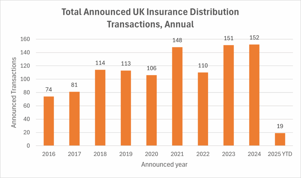 March insurance distribution M&A shows early signs of recovery