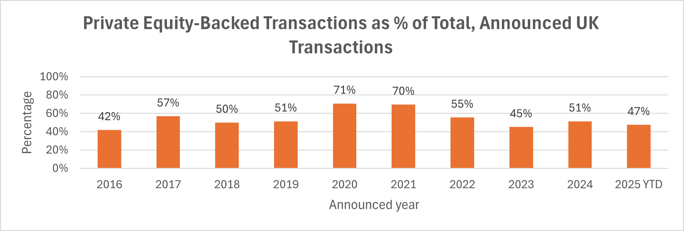 Monthly deal volume trends in UK insurance distribution