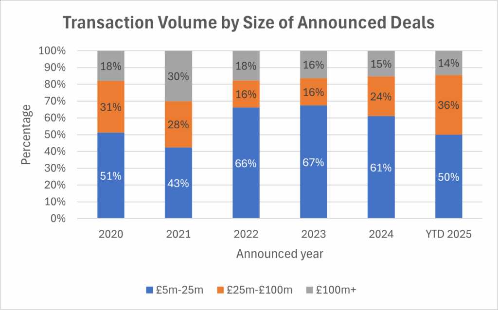 Quarterly comparison of UK investment deal activity