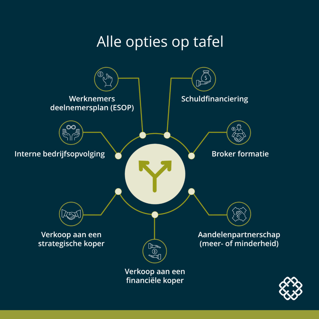 Strategic sale option scenarios for Dutch business owners
