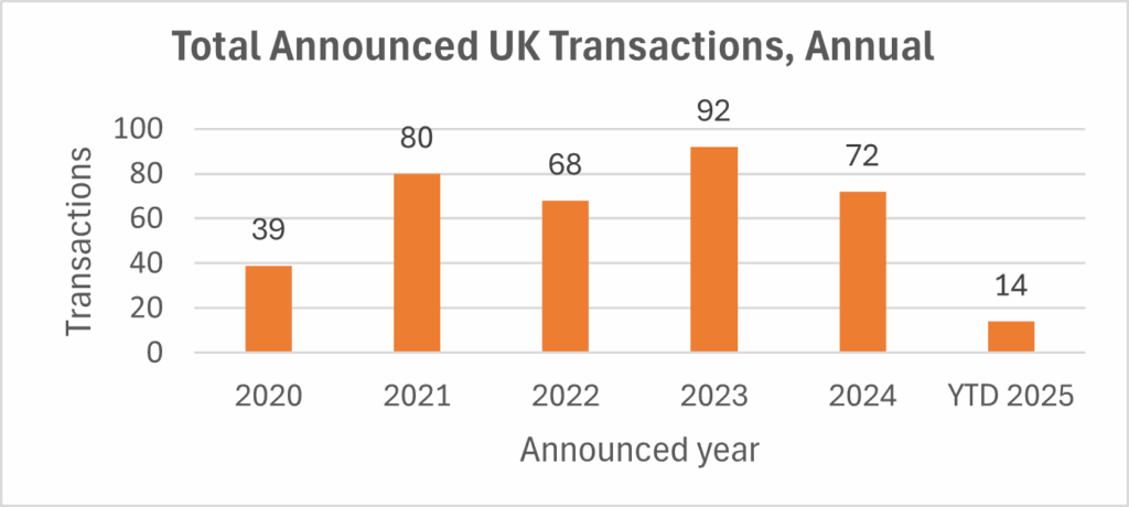 Subdued first quarter for UK investment sector M&A