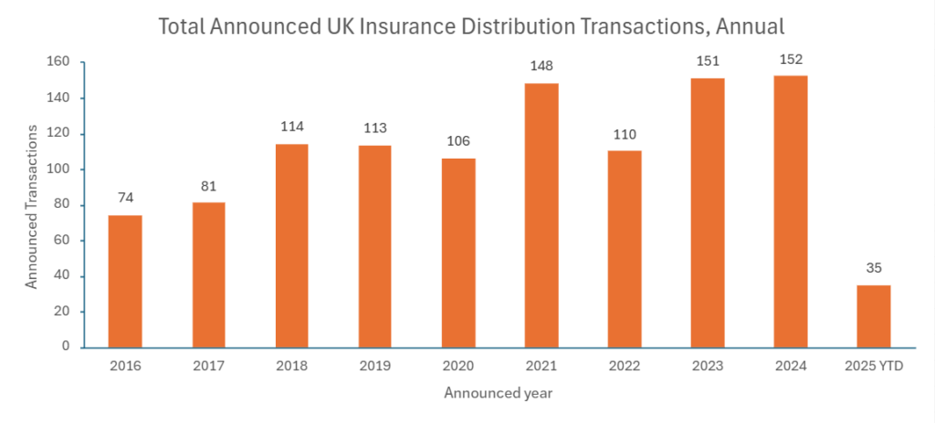 April becomes busiest month for UK insurance M&A in 2025