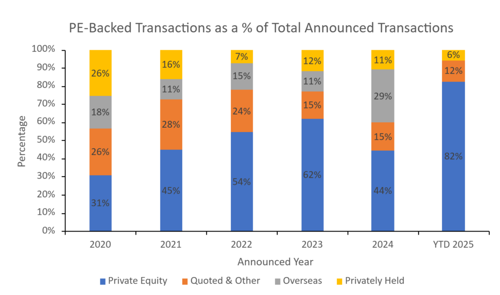 Buyer activity moderates in April investment sector M&A