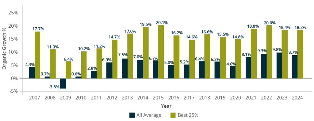 Key organic growth metrics for insurance brokers