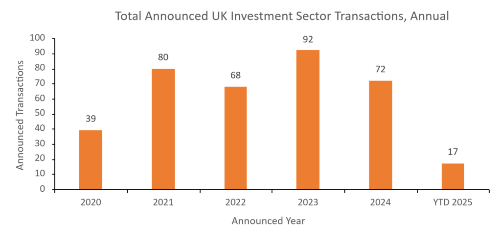 UK investment sector M&A slows in April after March gains