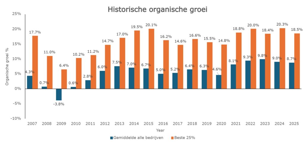 Dutch market outlook chart showing slowing growth expectations