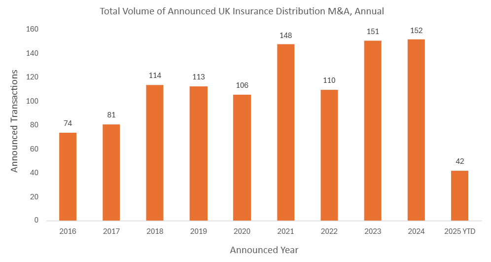 Major UK insurance distribution deal amid otherwise sluggish market