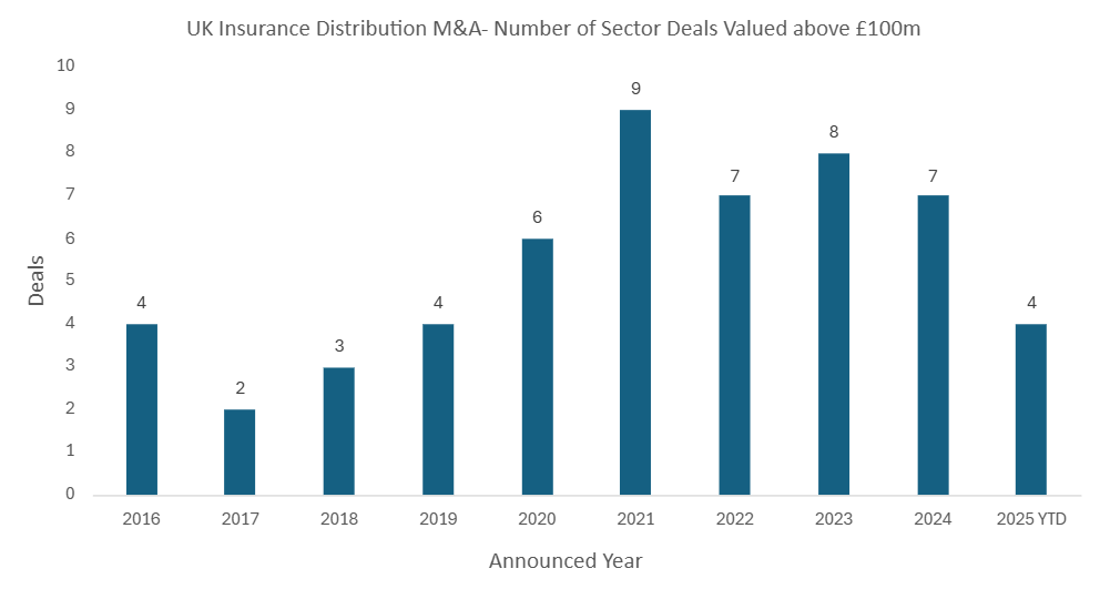 Monthly insurance M&A deal activity comparison for May