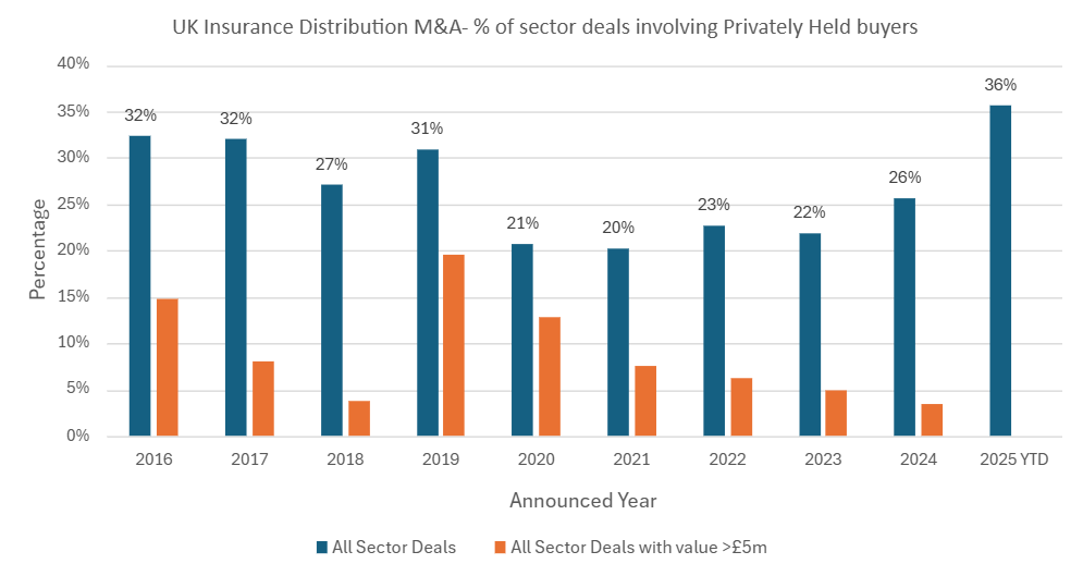 Transaction mix during May UK insurance M&A activity