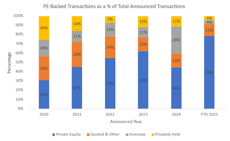 Buyer participation rises in May 2025 investment M&A activity