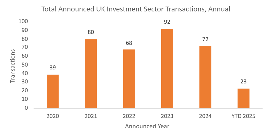 UK investment sector M&A activity rebounds in May 2025