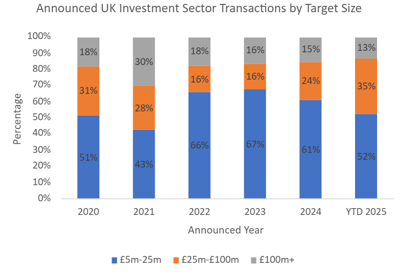 Monthly increase in UK investment sector deal counts