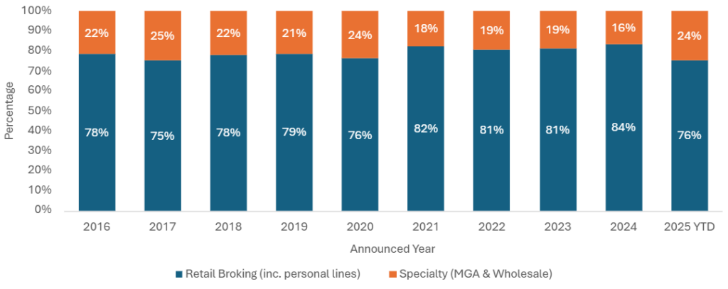 Buyer trends across UK insurance distribution first half