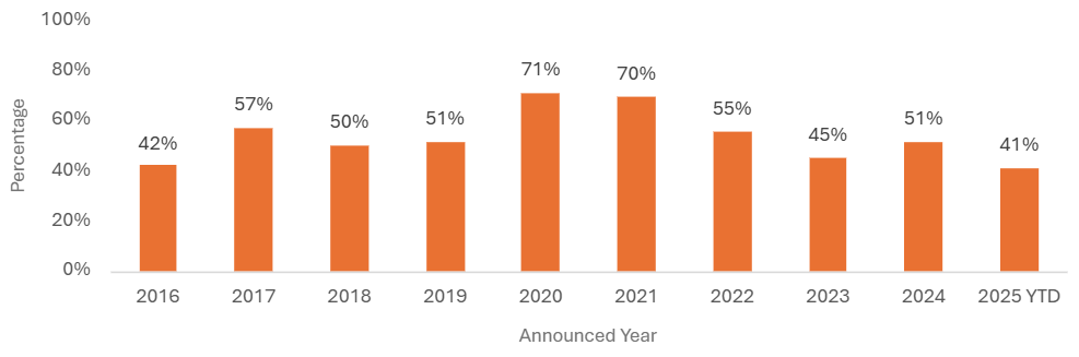 H1 2025 UK insurance M&A deal volume comparison