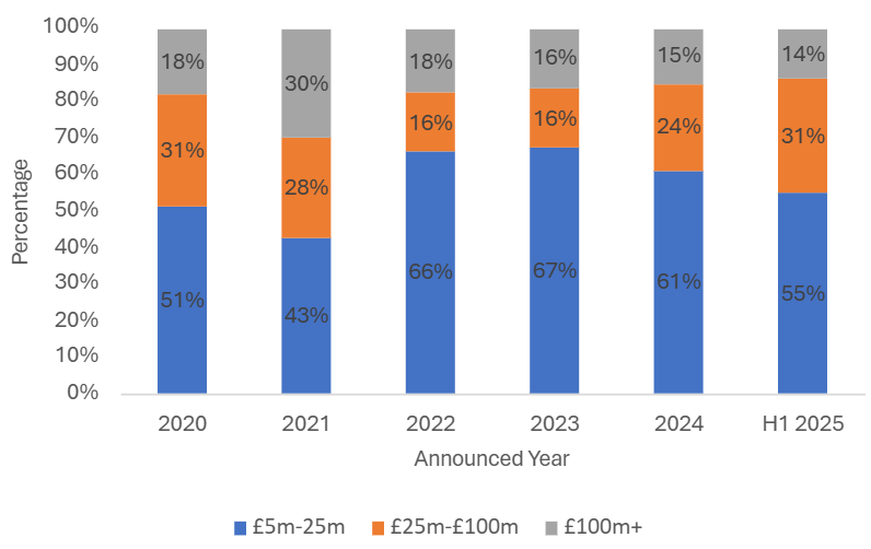 uk-investment-sector-buyer-mix-support-h1-2025