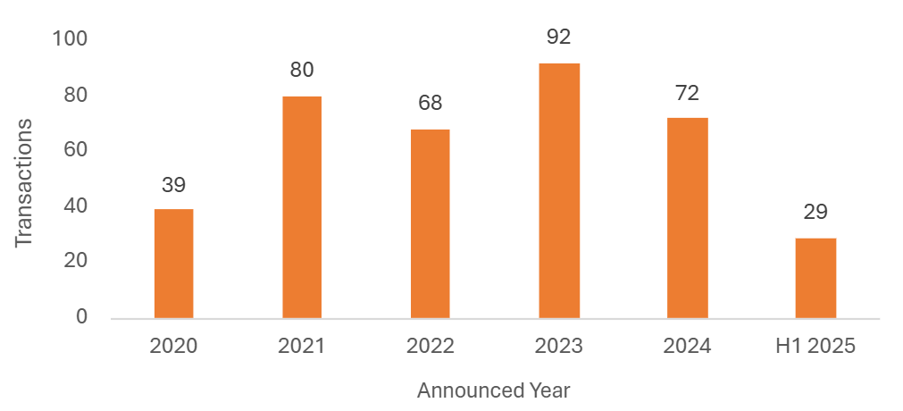 UK investment sector delivers strong M&A performance in H1 2025