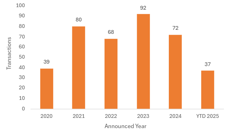 July 2025 surge makes it the most active month for UK investment M&A