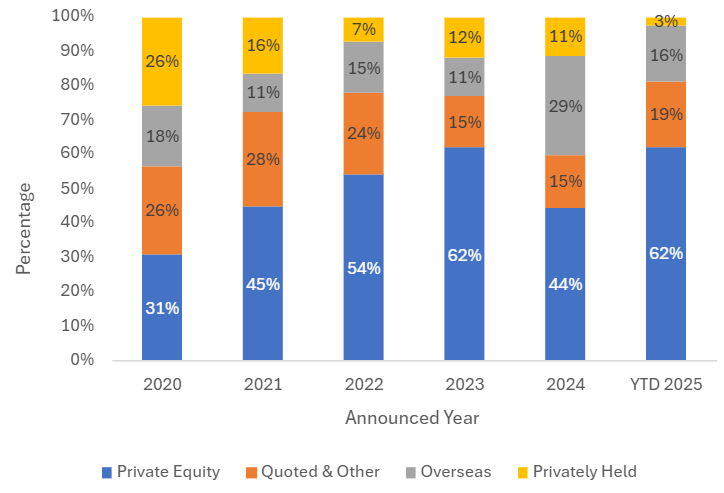 Breakdown of July UK investment sector transactions