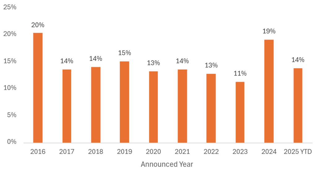Increased buyer activity in the UK insurance distribution market