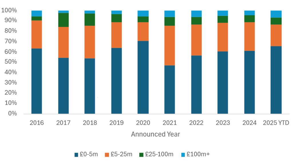 Monthly deal volume trends entering the second half of 2025