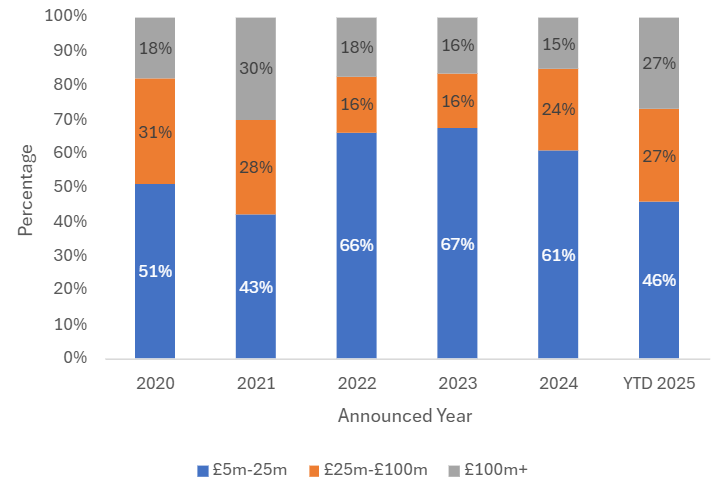 UK investment sector deal volumes spike in July 2025