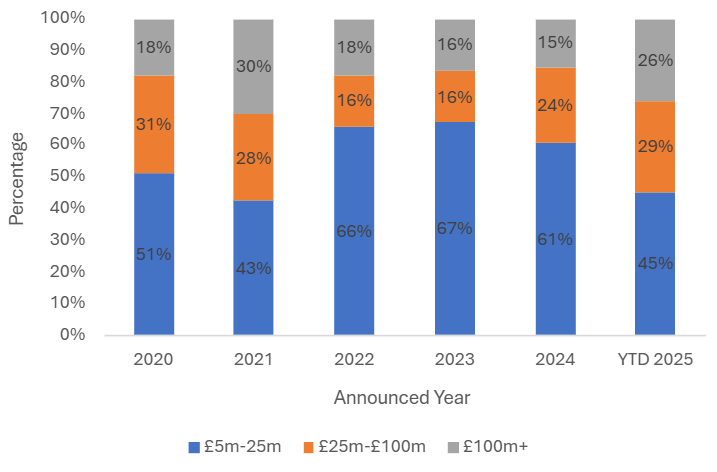 Monthly comparison of UK investment sector deal volumes