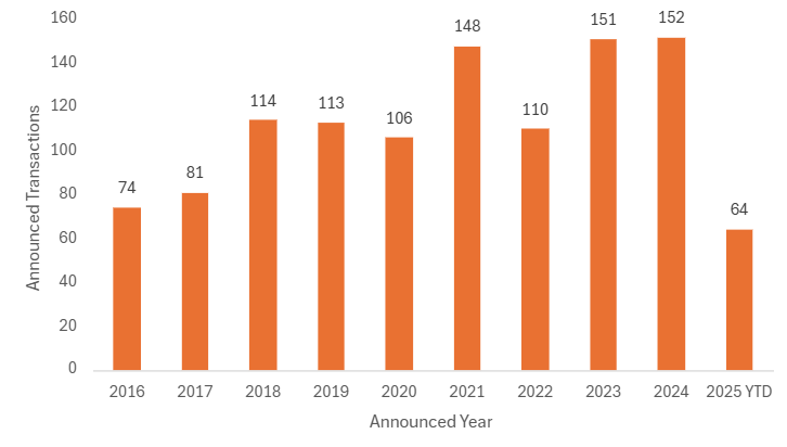 UK insurance M&A activity cools during late summer 2025