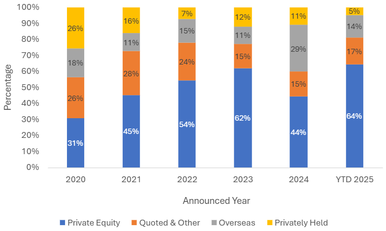 UK investment M&A activity distribution by buyer category