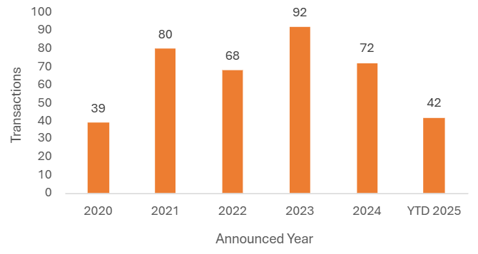 UK investment sector M&A activity remains steady in August 2025