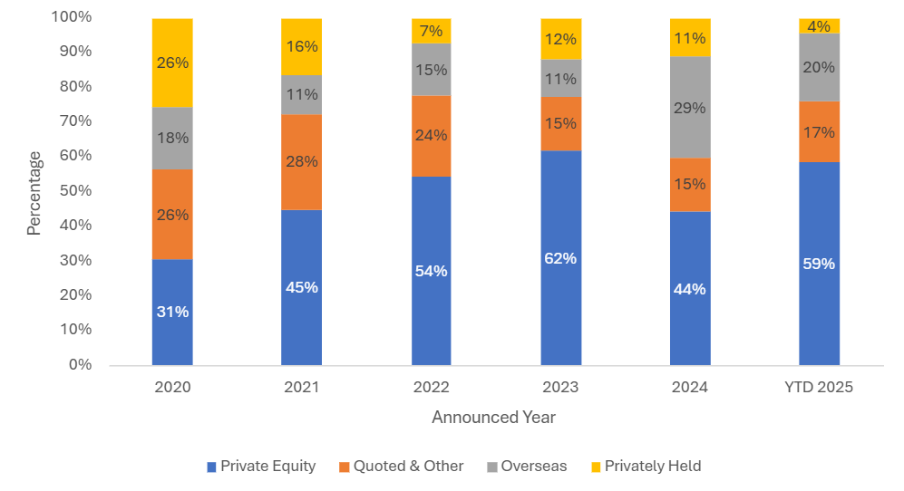 Buyer participation trends supporting strong Q3 2025 investment deals