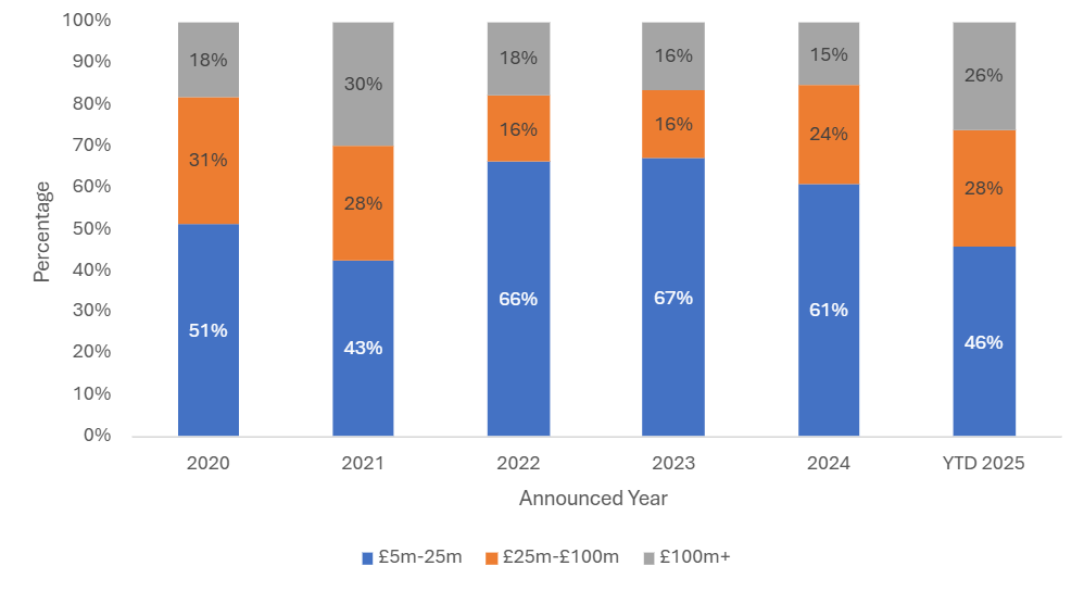 Quarterly comparison of UK investment M&A activity
