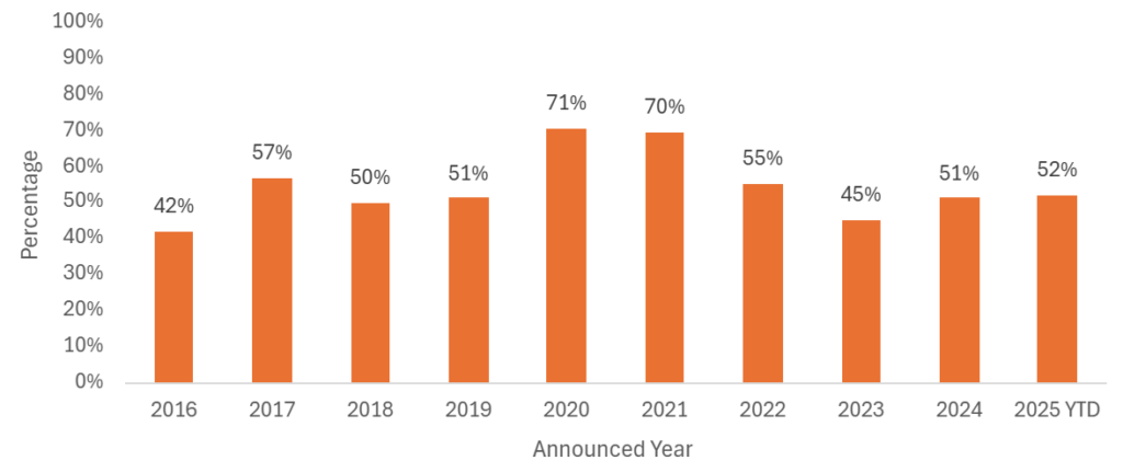 Monthly UK insurance distribution deal activity comparison