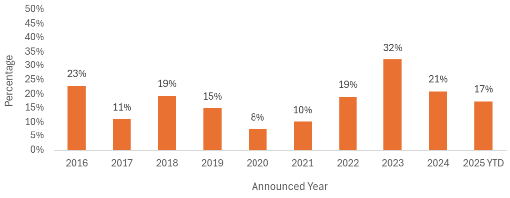 Buyer mix trends in UK insurance M&A during September 2025