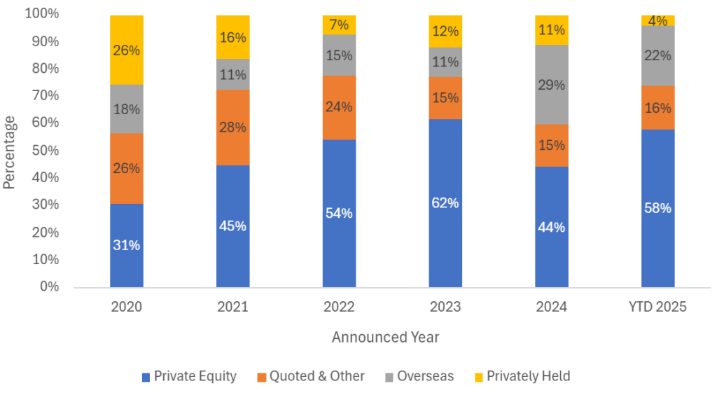 UK investment M&A volume trend heading into late 2025