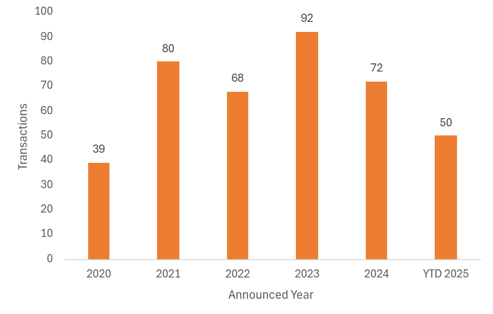 UK investment sector M&A deal volumes decline in October 2025