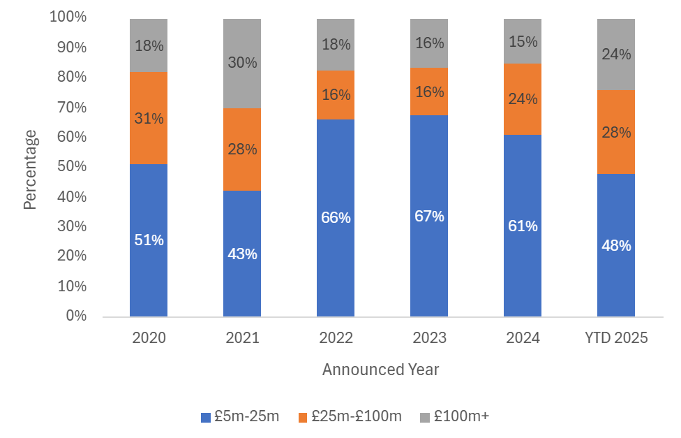 Comparison of monthly UK investment sector M&A deal activity