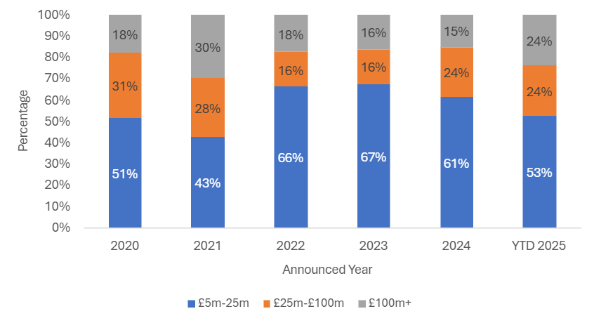 Monthly UK investment M&A activity trend comparison chart