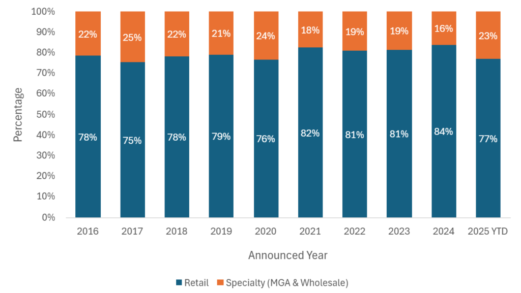 Buyer activity trends in the UK insurance distribution M&A market