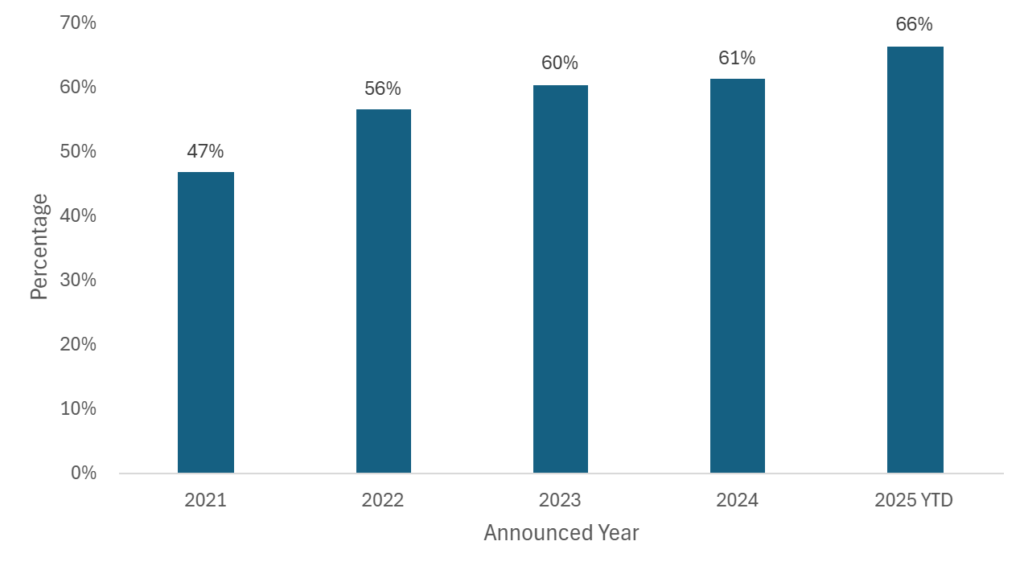 Yearly comparison of UK insurance M&A deal counts