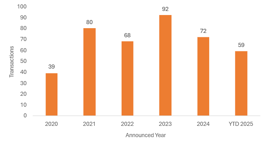 UK investment sector M&A deal volumes increase in November 2025