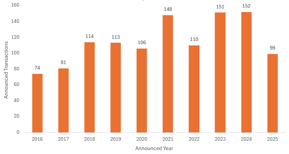 Bar chart showing announced transactions from 2016 to 2025, peaking at 152 deals in 2024 before dropping significantly to 99 in 2025.