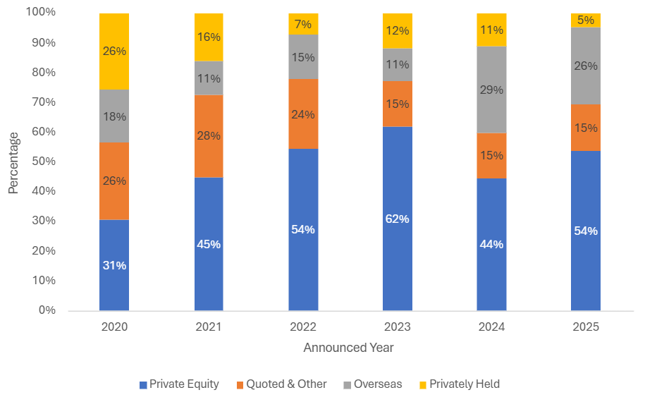 Stacked bar chart showing the percentage of transactions by buyer type from 2020 to 2025, where Private Equity remained the dominant buyer at 54% in 2025 while Privately Held acquisitions dropped to just 5%.