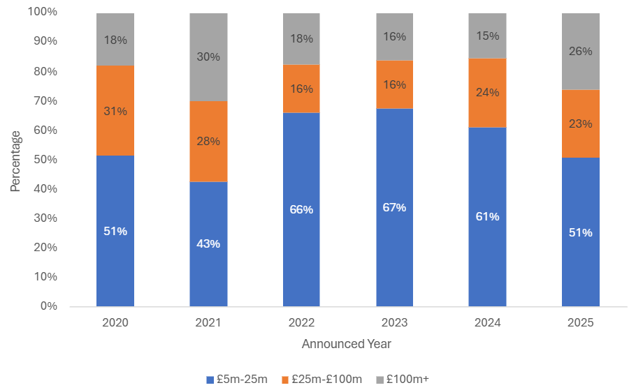 Stacked bar chart showing UK deal sizes from 2020 to 2025, where transactions between £5m and £25m consistently make up the largest percentage of deals.